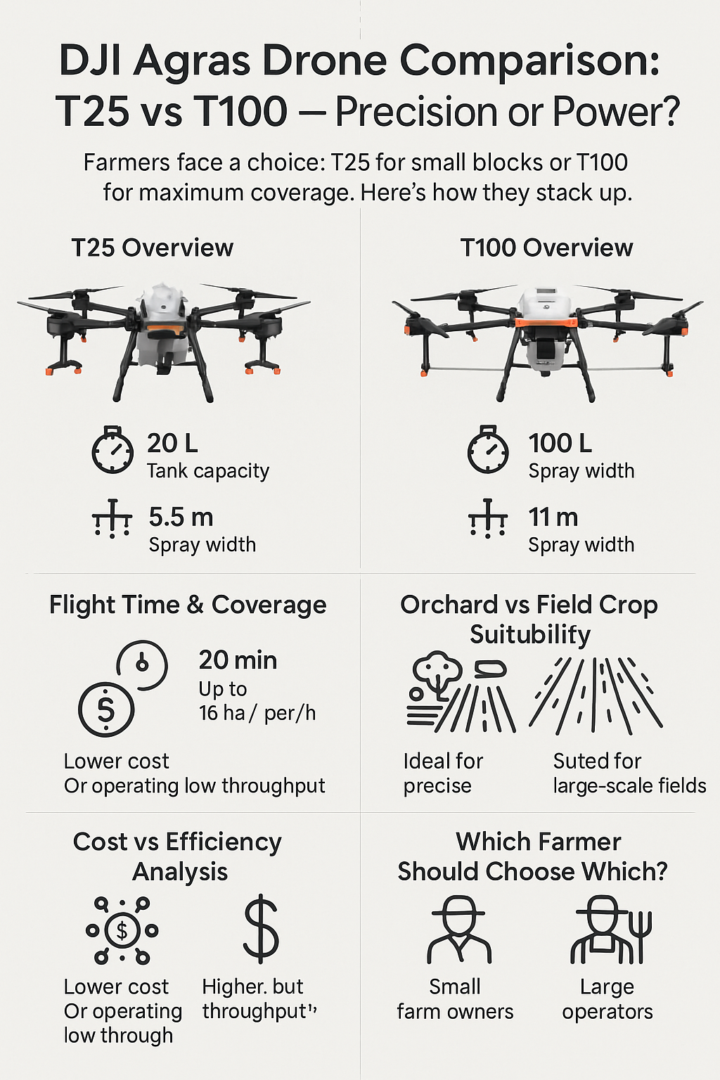 DJI Agras Drone Comparison: T25 vs T100 — Precision or Power?